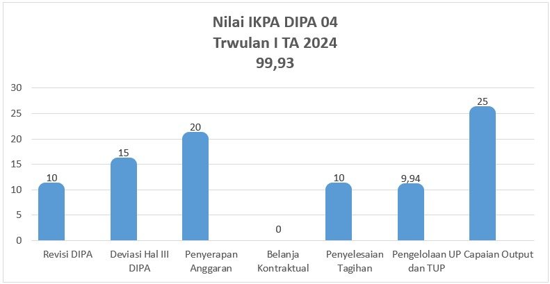 Nilai IKPA DIPA 04 2024